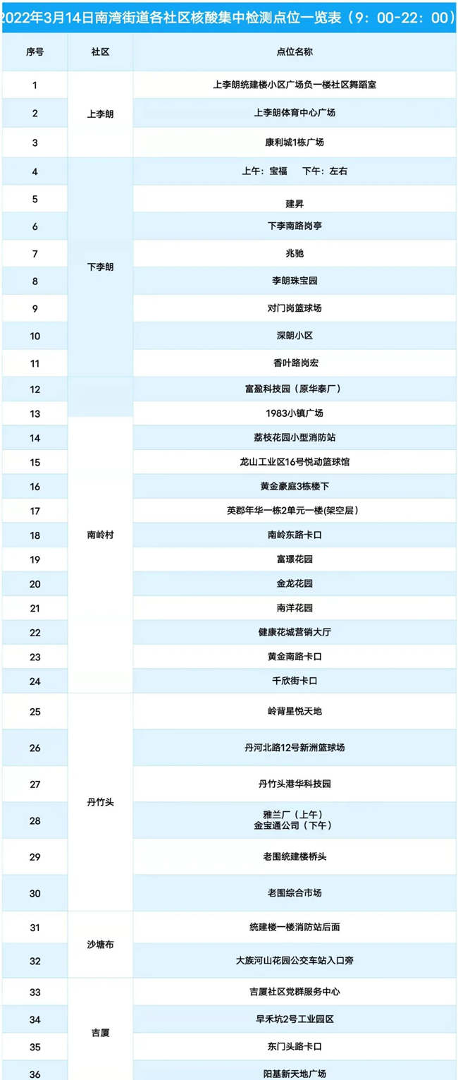 3月14日龍崗區(qū)免費(fèi)核酸檢測(cè)點(diǎn)匯總