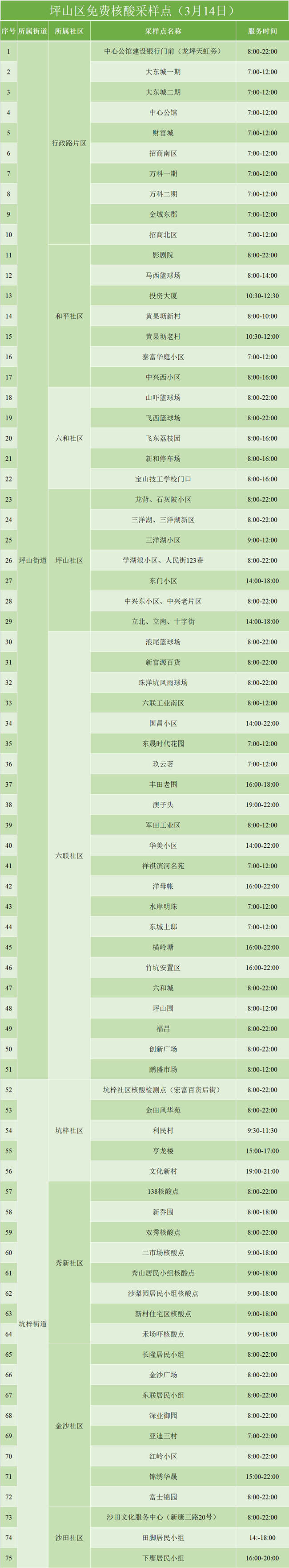 3月14日坪山區(qū)免費(fèi)核酸檢測采樣點(diǎn)集合