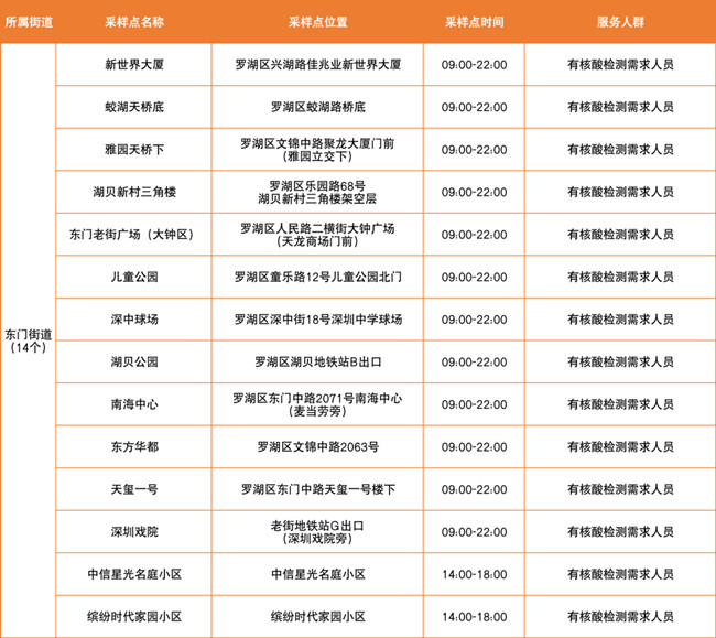 3月14日羅湖區(qū)免費(fèi)核酸采樣點(diǎn)匯總