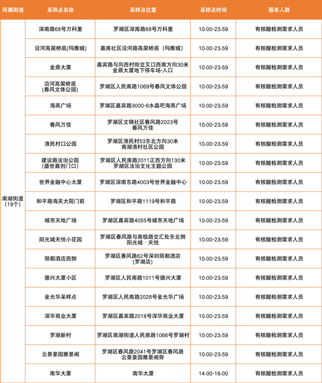 3月14日羅湖區(qū)免費(fèi)核酸采樣點(diǎn)匯總