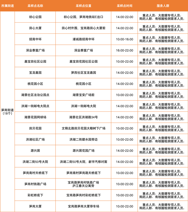 3月14日羅湖區(qū)免費(fèi)核酸采樣點(diǎn)匯總