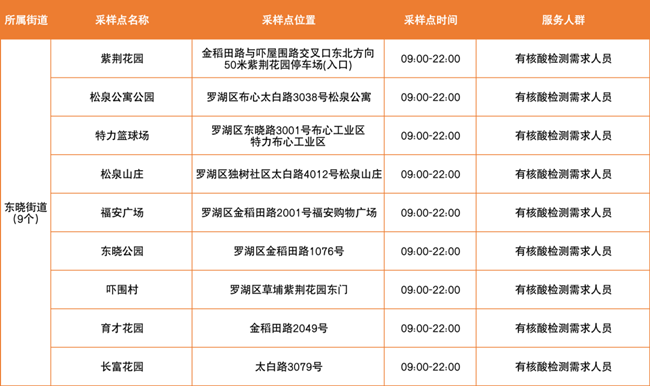 3月14日羅湖區(qū)免費(fèi)核酸采樣點(diǎn)匯總