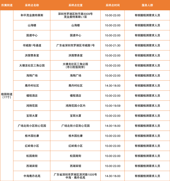 3月14日羅湖區(qū)免費(fèi)核酸采樣點(diǎn)匯總