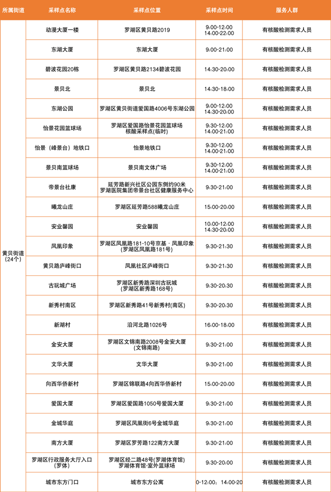 3月14日羅湖區(qū)免費(fèi)核酸采樣點(diǎn)匯總