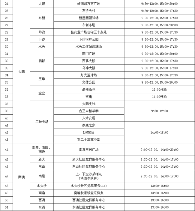 大鵬新區(qū)3月15日免費核酸檢測點匯總