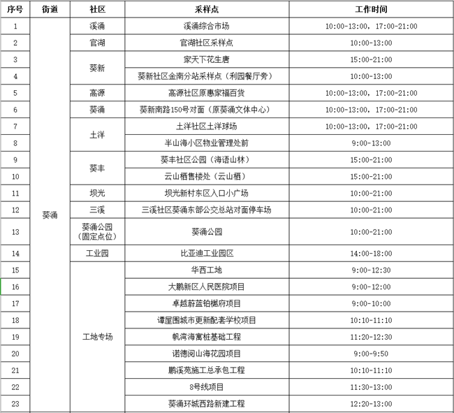 大鵬新區(qū)3月15日免費核酸檢測點匯總