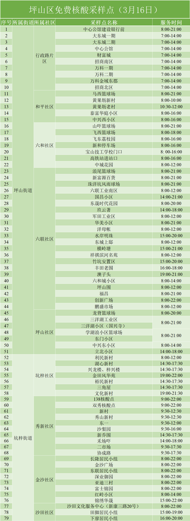 3月16日坪山免費核酸檢測點名單匯總