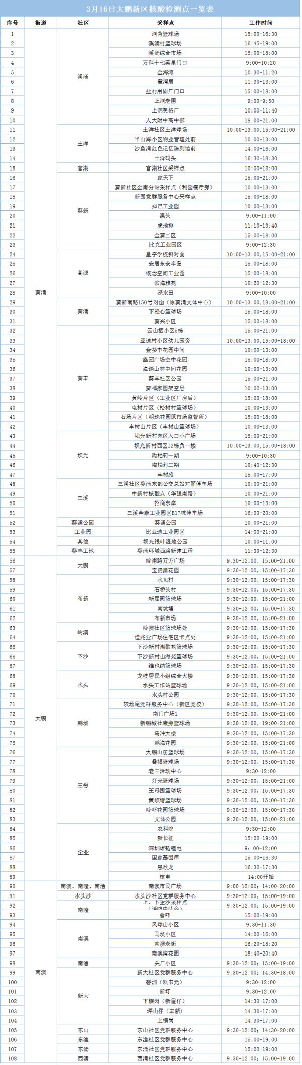 3月16日大鵬新區(qū)免費(fèi)核酸檢測(cè)點(diǎn)匯總