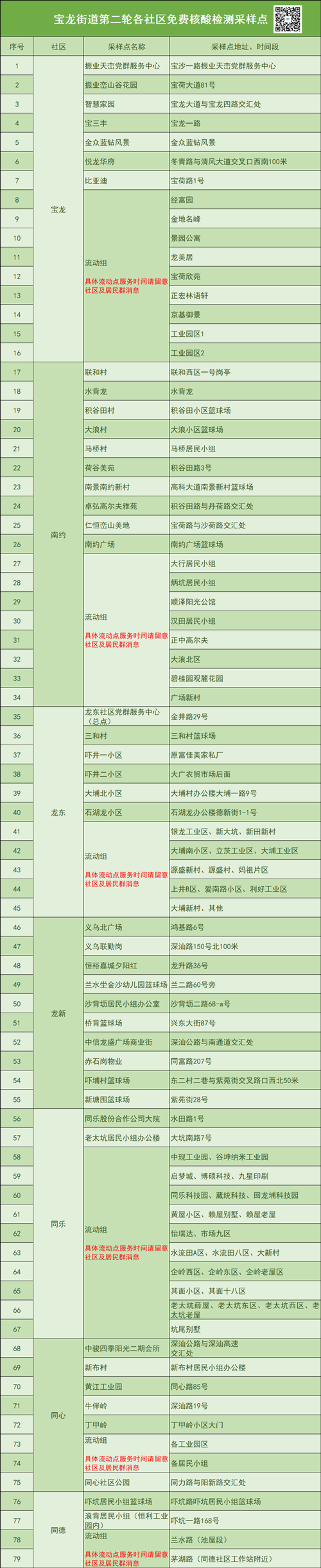 3月16日龍崗區(qū)免費(fèi)核酸檢測(cè)點(diǎn)匯總