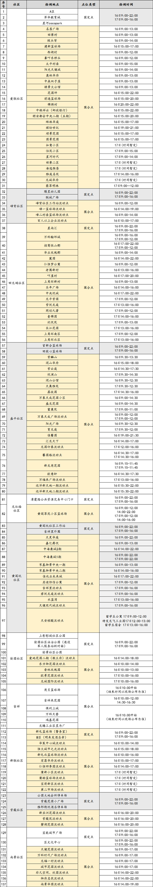 3月16日龍崗區(qū)免費(fèi)核酸檢測(cè)點(diǎn)匯總