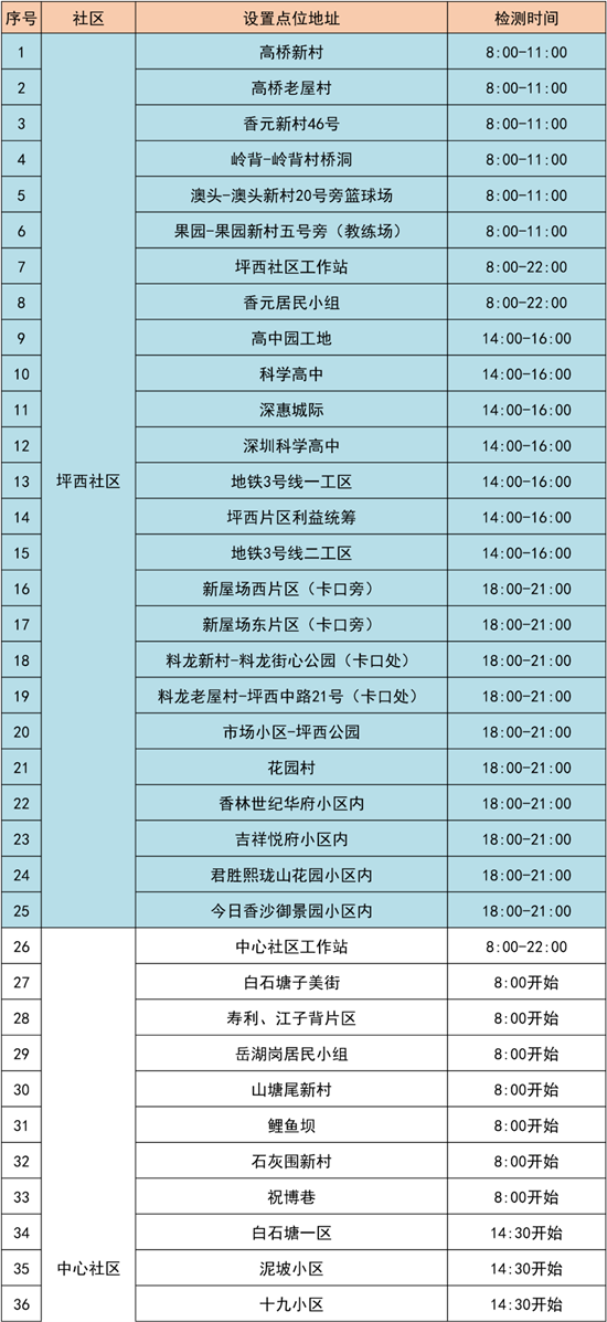 3月16日龍崗區(qū)免費(fèi)核酸檢測(cè)點(diǎn)匯總