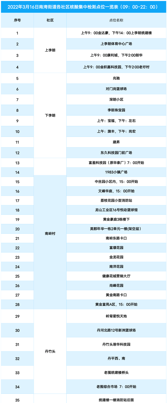 3月16日龍崗區(qū)免費(fèi)核酸檢測(cè)點(diǎn)匯總