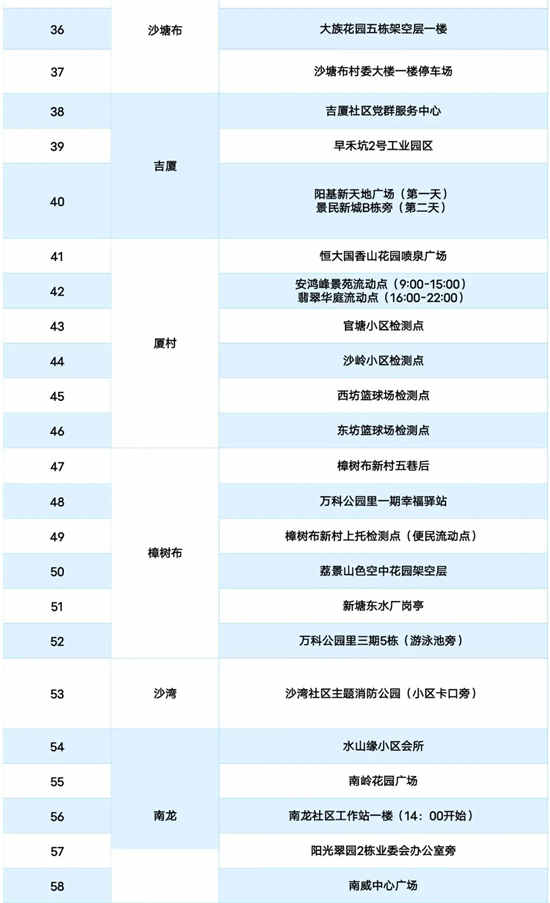 3月16日龍崗區(qū)免費(fèi)核酸檢測(cè)點(diǎn)匯總