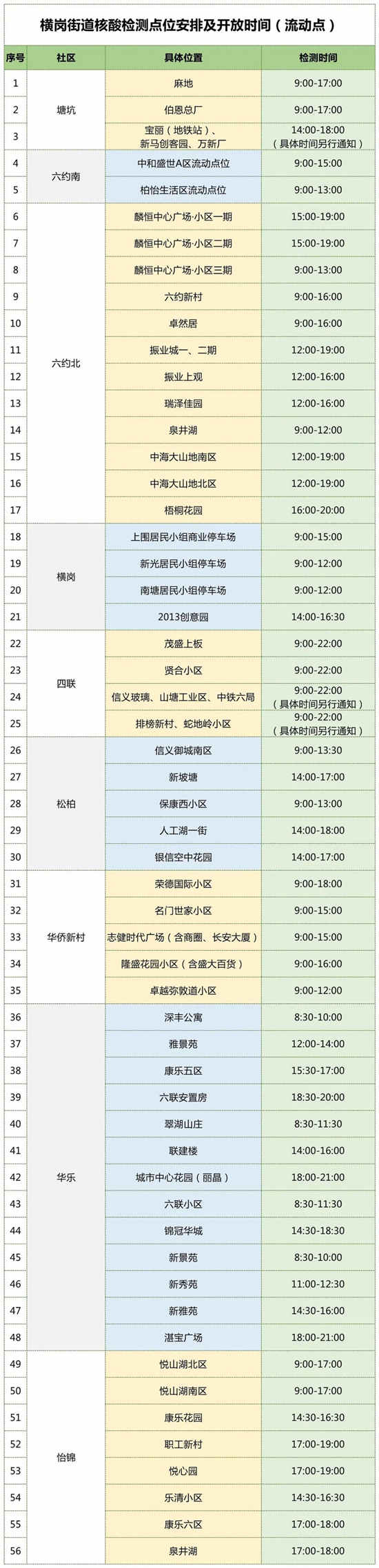 3月16日龍崗區(qū)免費(fèi)核酸檢測(cè)點(diǎn)匯總