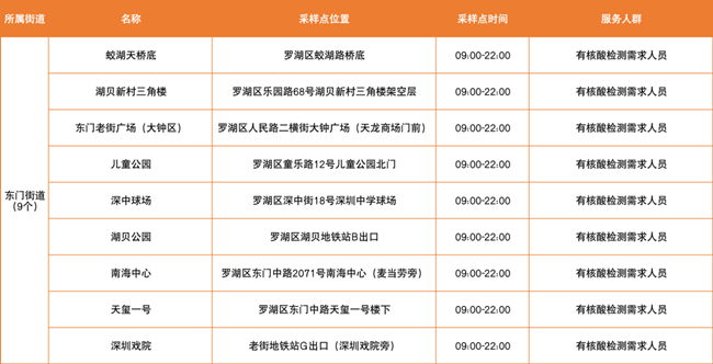 3月16日羅湖區(qū)免費核酸采樣點匯總