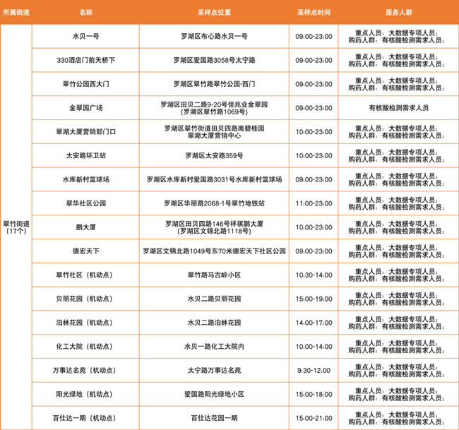 3月16日羅湖區(qū)免費核酸采樣點匯總