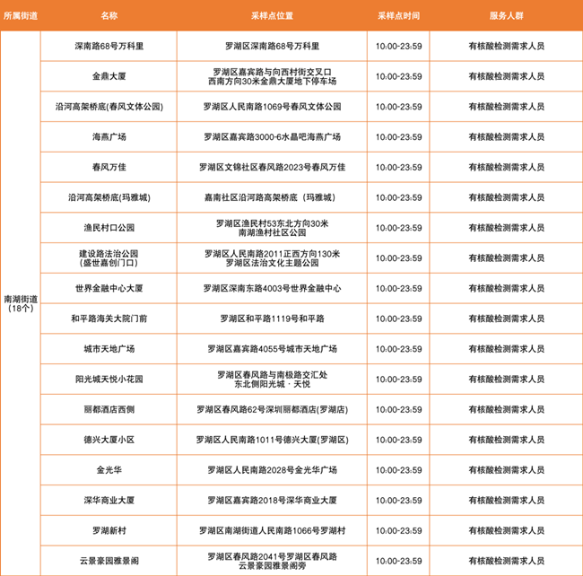 3月16日羅湖區(qū)免費核酸采樣點匯總