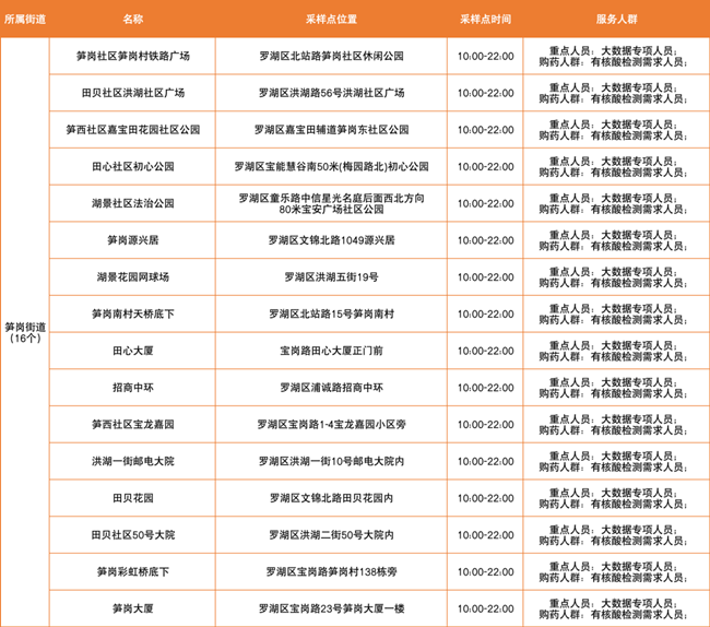 3月16日羅湖區(qū)免費核酸采樣點匯總