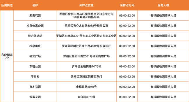 3月16日羅湖區(qū)免費核酸采樣點匯總