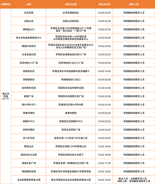 3月16日羅湖區(qū)免費核酸采樣點匯總