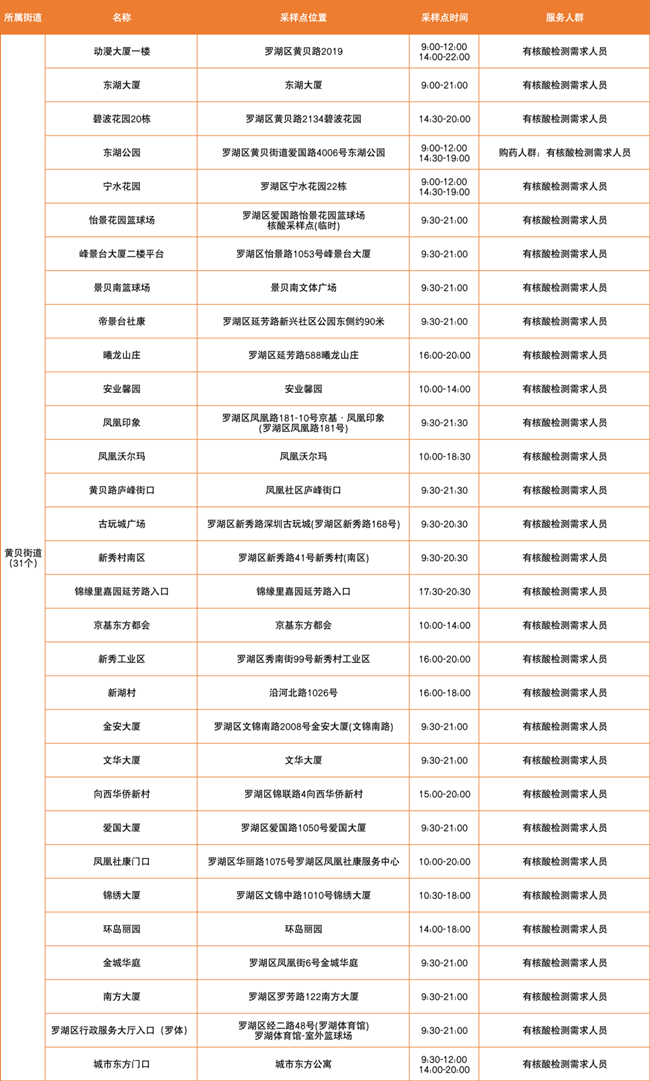 3月16日羅湖區(qū)免費核酸采樣點匯總