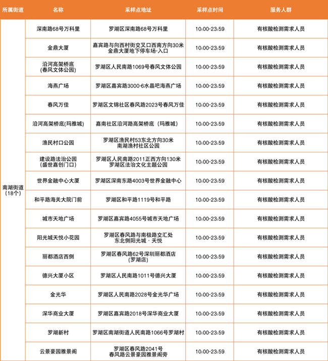 3月17日羅湖區(qū)免費核酸采樣點匯總