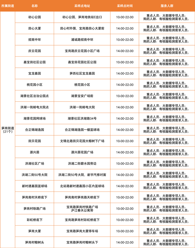 3月17日羅湖區(qū)免費核酸采樣點匯總