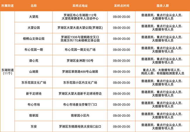 3月17日羅湖區(qū)免費核酸采樣點匯總