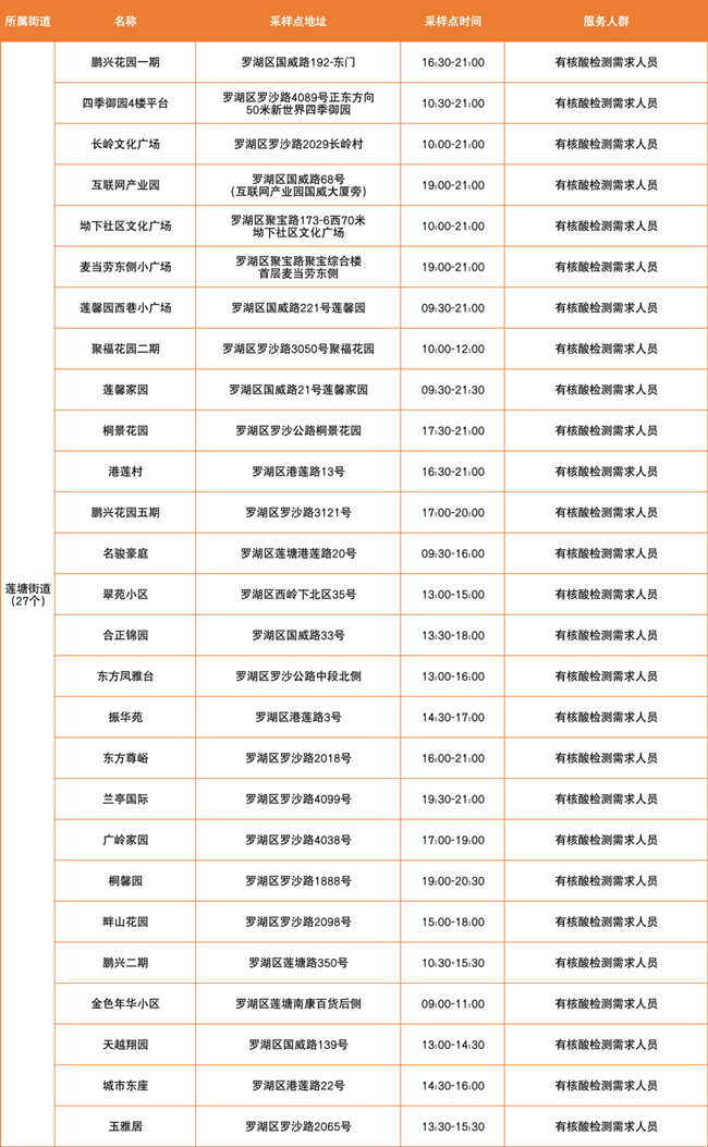 3月17日羅湖區(qū)免費核酸采樣點匯總