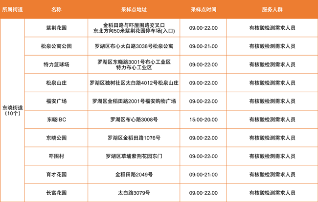 3月17日羅湖區(qū)免費核酸采樣點匯總