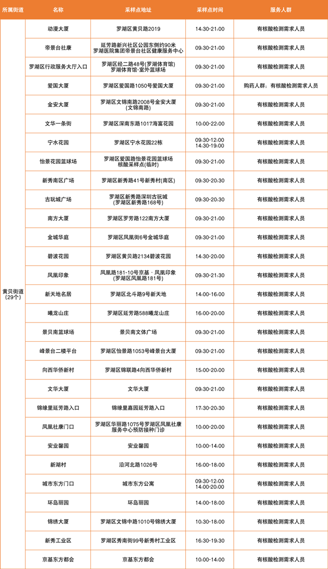 3月17日羅湖區(qū)免費核酸采樣點匯總