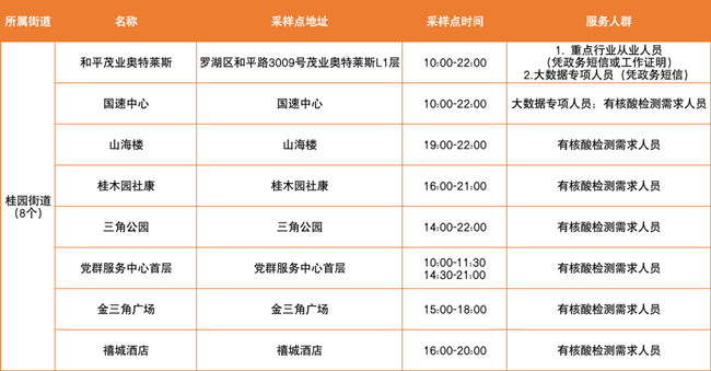 3月17日羅湖區(qū)免費核酸采樣點匯總