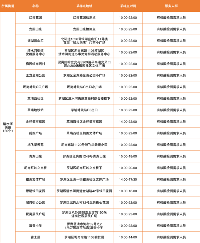 3月17日羅湖區(qū)免費核酸采樣點匯總