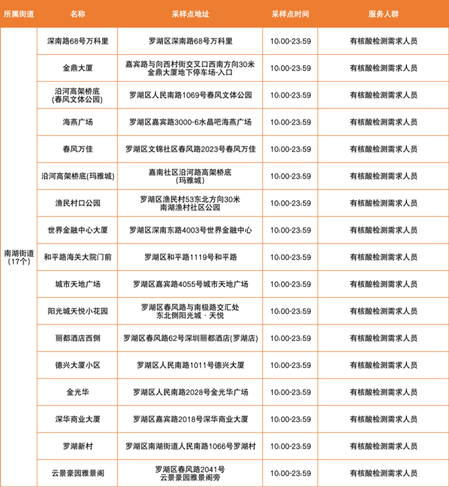 3月18日羅湖區(qū)免費(fèi)核酸采樣點(diǎn)匯總