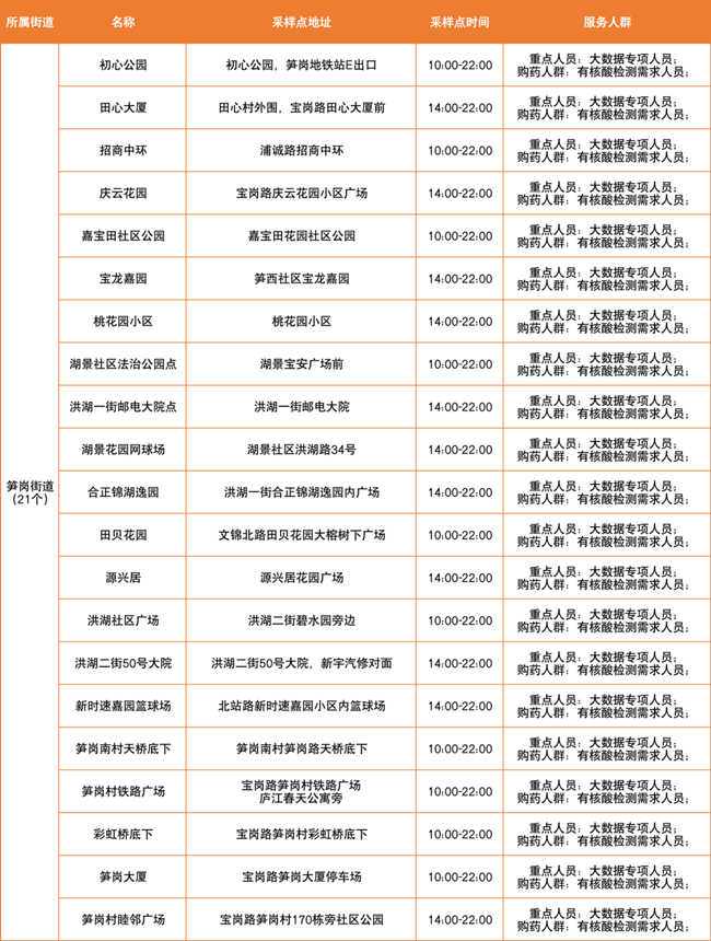 3月18日羅湖區(qū)免費(fèi)核酸采樣點(diǎn)匯總