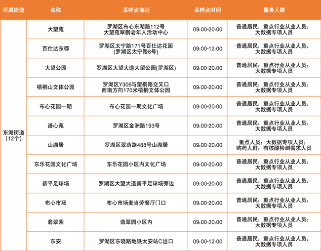 3月18日羅湖區(qū)免費(fèi)核酸采樣點(diǎn)匯總