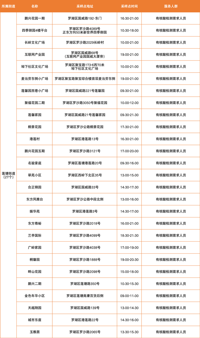 3月18日羅湖區(qū)免費(fèi)核酸采樣點(diǎn)匯總