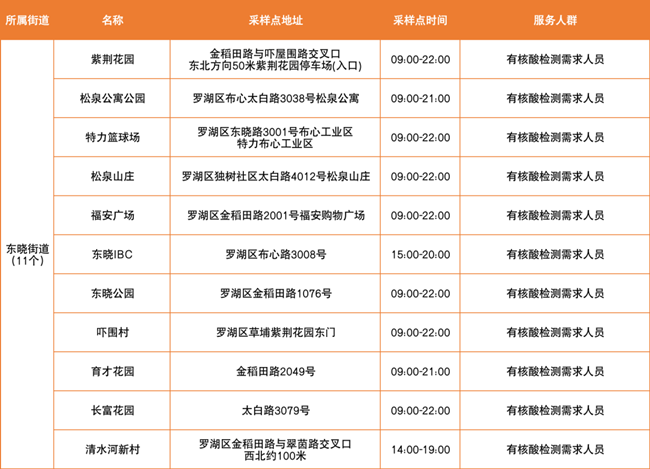 3月18日羅湖區(qū)免費(fèi)核酸采樣點(diǎn)匯總