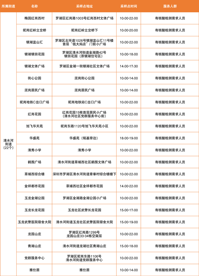 3月18日羅湖區(qū)免費(fèi)核酸采樣點(diǎn)匯總