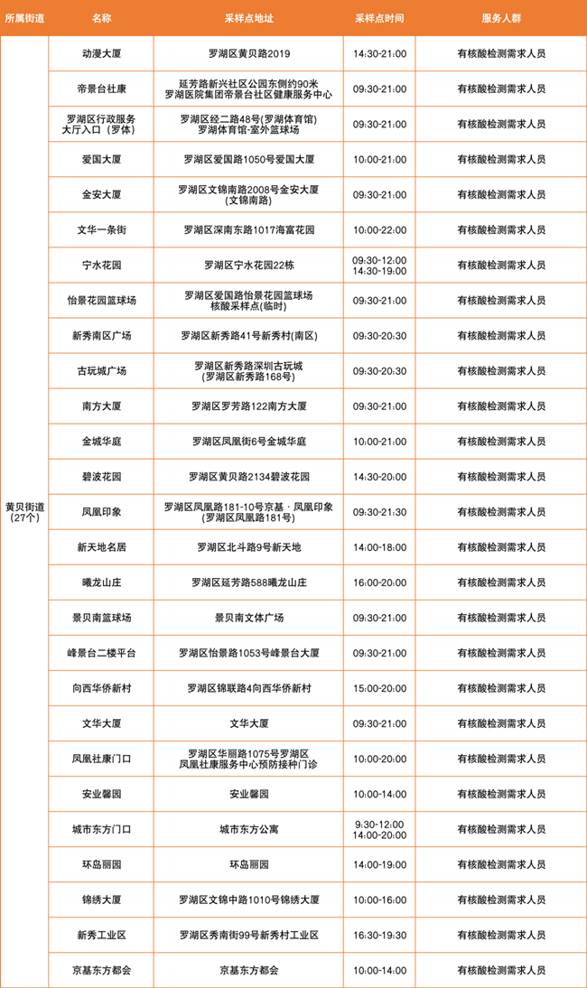 3月18日羅湖區(qū)免費(fèi)核酸采樣點(diǎn)匯總