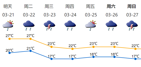 深圳本周有雷雨和降溫 深圳一周天氣預(yù)報(bào)