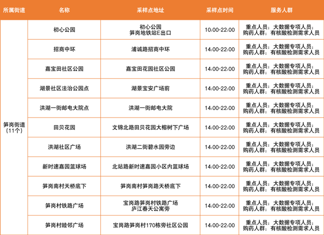 3月21日羅湖區(qū)免費(fèi)核酸檢測(cè)點(diǎn)匯總