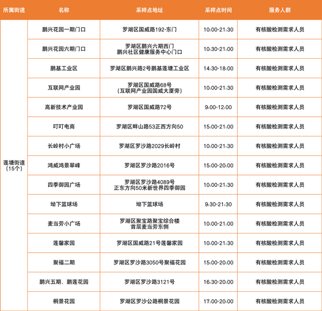 3月21日羅湖區(qū)免費(fèi)核酸檢測(cè)點(diǎn)匯總