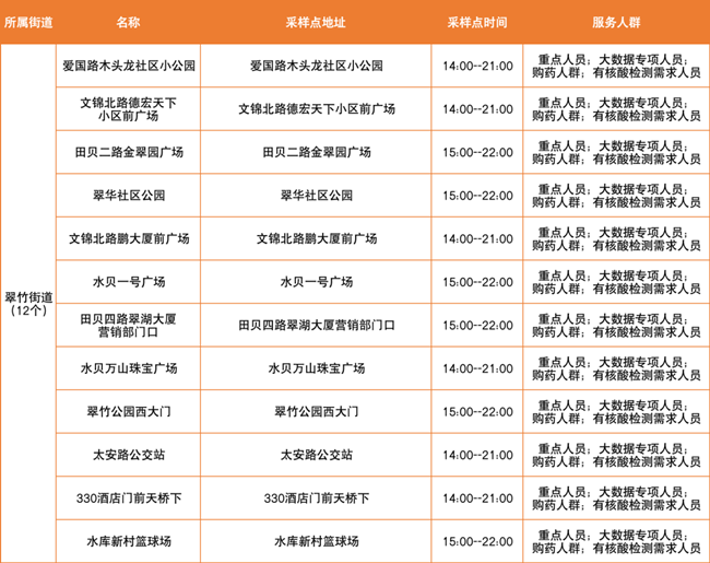 3月22日羅湖免費核酸采樣點有哪些