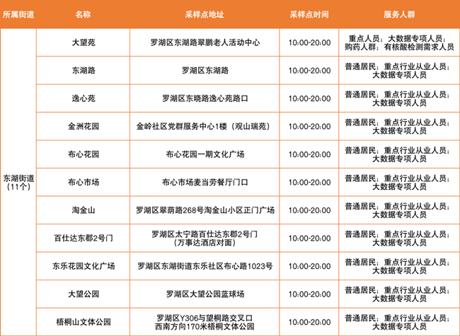 3月22日羅湖免費核酸采樣點有哪些