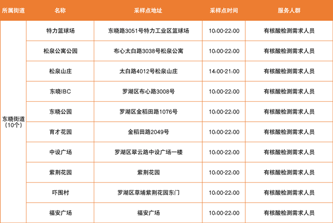 3月22日羅湖免費核酸采樣點有哪些