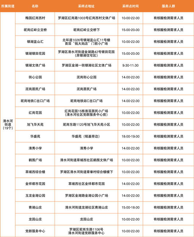 3月22日羅湖免費核酸采樣點有哪些