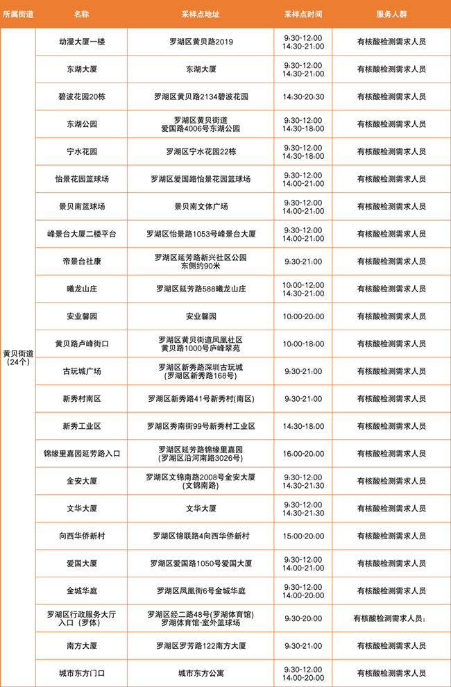 3月22日羅湖免費核酸采樣點有哪些