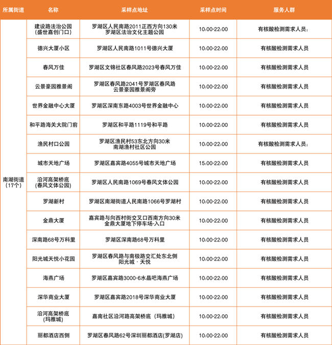 3月23日羅湖區(qū)免費(fèi)核酸檢測(cè)采樣點(diǎn)集合