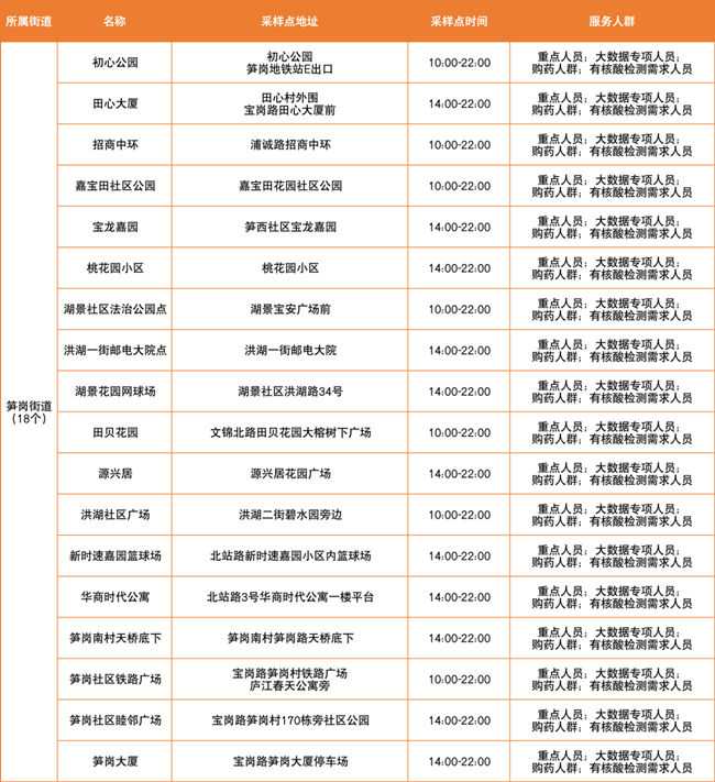 3月23日羅湖區(qū)免費(fèi)核酸檢測(cè)采樣點(diǎn)集合